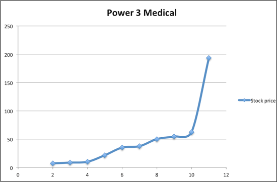 Power3Medical-Chart
