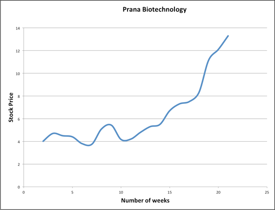 Prana-Chart