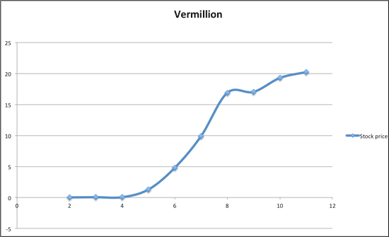 Vermillion-Chart