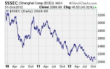china-stock-market110112