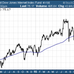 First Trust Dow Jones Internet Index Fund
