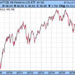 Vanguard FTSE All-World ex-US Index Fund